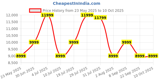 flipkart.com marshall Major IV Bluetooth Headset marshall Price History Graph from 23 May 2025 to 8 Oct 2025
