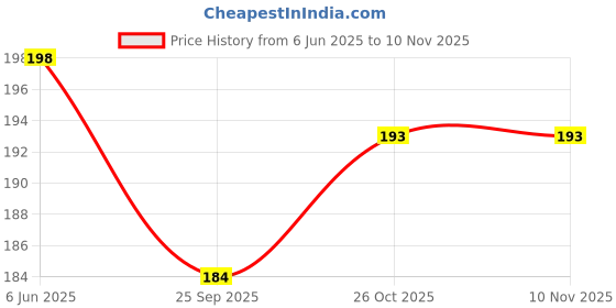 flipkart.com agt Major Pruner, Big Trowel, Khurpi Garden Tool Kit agt Price History Graph from 6 Jun 2025 to 10 Nov 2025