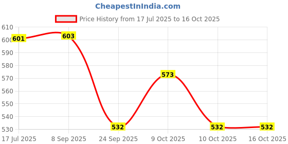 flipkart.com majorette Construction Volvo Series 1 Piece (Random Selection from 6 Assortments) majorette Price History Graph from 17 Jul 2025 to 16 Oct 2025