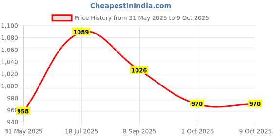 flipkart.com majorette TUNE-UP'S CARS SERIES 2 ONE DISPLAY 7 SURPRISE WITH CHROME TOY KIDS majorette Price History Graph from 31 May 2025 to 8 Oct 2025