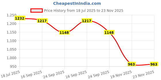 flipkart.com majorette VOLVO FMX CONSTRUCTION CONTAINER DIECAST TOY VEHICLE majorette Price History Graph from 18 Jul 2025 to 23 Nov 2025