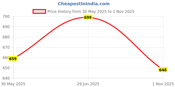 flipkart.com majorette VolvoFMX SKIP CONSTRUCTION DIE-CAST TOY VEHICLE AGE 3Y+ majorette Price History Graph from 30 May 2025 to 1 Nov 2025