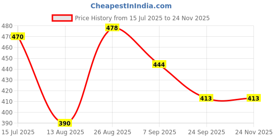 flipkart.com majpro Heavy-Duty Clamp with Dual Umbrella Holder MA-Clamp Straight Flash Bracket Price History Graph from 15 Jul 2025 to 23 Nov 2025