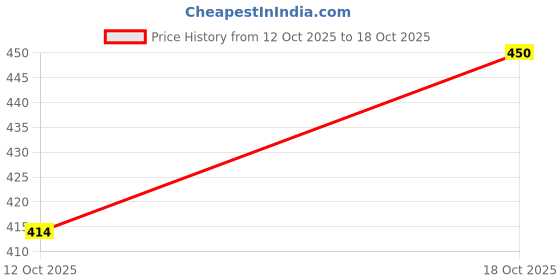 flipkart.com majuda Pack of 10 Women Hipster Multicolor Panty majuda Price History Graph from 12 Oct 2025 to 18 Oct 2025