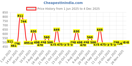 flipkart.com mak 10 Meter 1/2 inch Super Braided Hose Pipe With Accessories Hose Pipe mak Price History Graph from 1 Jun 2025 to 3 Dec 2025