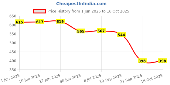 flipkart.com MAK 100 W SuperVOOC 9 A Wall Charger for Mobile Price History Graph from 1 Jun 2025 to 16 Oct 2025