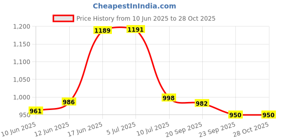 flipkart.com mak 20 Meter 1/2 inch Braided Hose Pipe For Gardern, Car & Bike Washing With 8 Mode Water Spay Gun , Tap Nozzle And Clamps Suitable For Car Washing , Bike Washing , Gardening , Home Use 65 Feet 3-Layered Braided Water pipe With Water Spray Gun Hose Pipe mak Price History Graph from 10 Jun 2025 to 27 Oct 2025