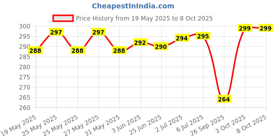 flipkart.com MAK 20 W 3 A Wall Charger for Mobile with Detachable Cable Price History Graph from 19 May 2025 to 8 Oct 2025