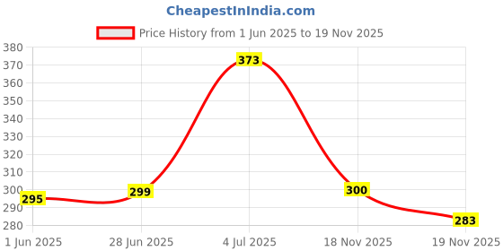 flipkart.com MAK 20 W 3 A Wall Charger for Mobile with Detachable Cable Price History Graph from 1 Jun 2025 to 19 Nov 2025