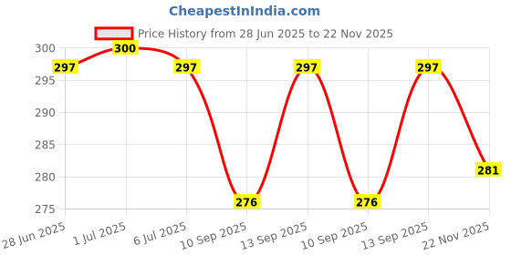 flipkart.com MAK 20 W PD 2.7 A Wall Charger for Mobile with Detachable Cable Price History Graph from 28 Jun 2025 to 22 Nov 2025
