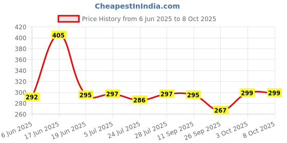 flipkart.com MAK 20 W PD 3 A Wall Charger for Mobile with Detachable Cable Price History Graph from 6 Jun 2025 to 8 Oct 2025