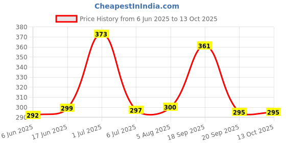 flipkart.com MAK 20 W PD 3.4 A Wall Charger for Mobile with Detachable Cable Price History Graph from 6 Jun 2025 to 13 Oct 2025