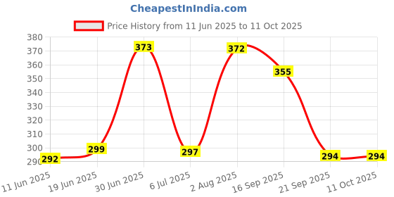 flipkart.com MAK 20 W PPS 3 A Wall Charger for Mobile with Detachable Cable Price History Graph from 11 Jun 2025 to 10 Oct 2025