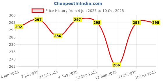 flipkart.com MAK 20 W Quick Charge 3 A Wall Charger for Mobile with Detachable Cable Price History Graph from 4 Jun 2025 to 10 Oct 2025