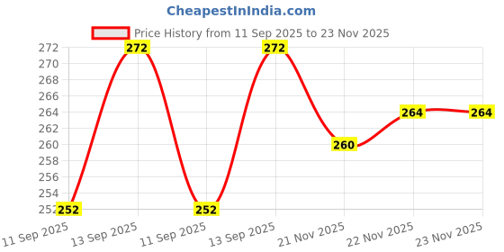 flipkart.com MAK 20 W Quick Charge 3.1 A Wall Charger for Mobile Price History Graph from 11 Sep 2025 to 23 Nov 2025