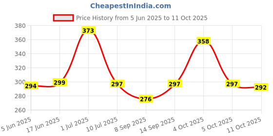flipkart.com MAK 20 W Quick Charge 3.1 A Wall Charger for Mobile with Detachable Cable Price History Graph from 5 Jun 2025 to 11 Oct 2025