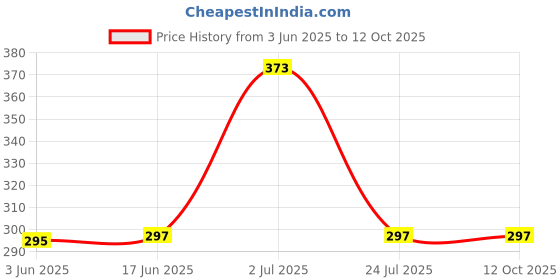 flipkart.com MAK 25 W Adaptive Charging 3 A Wall Charger for Mobile with Detachable Cable Price History Graph from 3 Jun 2025 to 11 Oct 2025