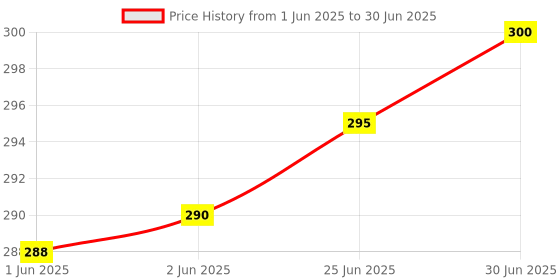 flipkart.com MAK 25 W Adaptive Charging 3 A Wall Charger for Mobile with Detachable Cable Price History Graph from 1 Jun 2025 to 30 Jun 2025