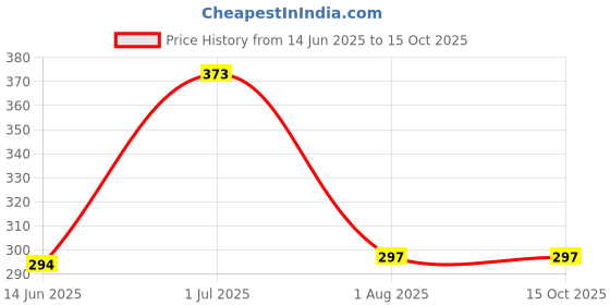 flipkart.com MAK 25 W Adaptive Charging 3 A Wall Charger for Tablet with Detachable Cable Price History Graph from 14 Jun 2025 to 15 Oct 2025