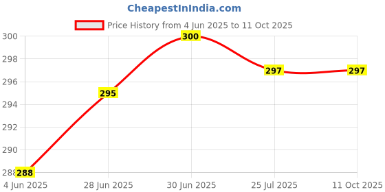 flipkart.com MAK 25 W Adaptive Charging 3 A Wall Charger for Tablet with Detachable Cable Price History Graph from 4 Jun 2025 to 11 Oct 2025
