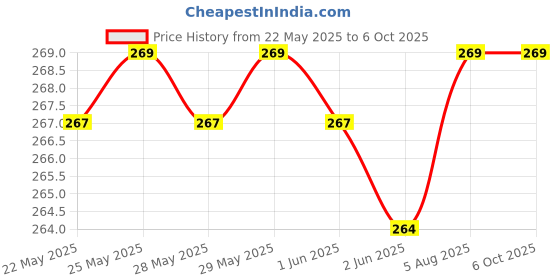 flipkart.com MAK 25 W Adaptive Charging 3.1 A Wall Charger for Mobile Price History Graph from 22 May 2025 to 6 Oct 2025