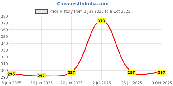 flipkart.com MAK 25 W Adaptive Charging 3.1 A Wall Charger for Mobile with Detachable Cable Price History Graph from 3 Jun 2025 to 8 Oct 2025
