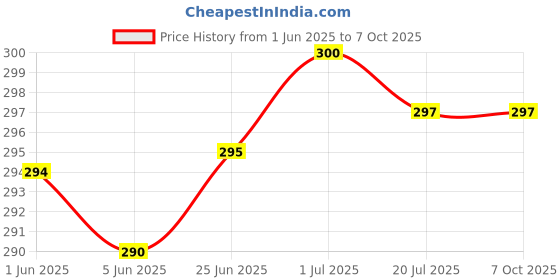 flipkart.com MAK 25 W Adaptive Charging 3.1 A Wall Charger for Mobile with Detachable Cable Price History Graph from 1 Jun 2025 to 7 Oct 2025