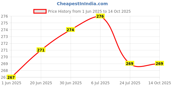 flipkart.com MAK 25 W GaN 3.1 A Wall Charger for Mobile Price History Graph from 1 Jun 2025 to 14 Oct 2025
