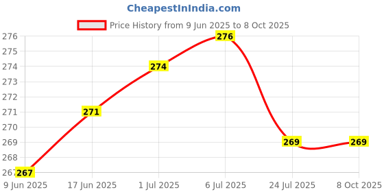 flipkart.com MAK 25 W GaN 3.1 A Wall Charger for Mobile Price History Graph from 9 Jun 2025 to 7 Oct 2025