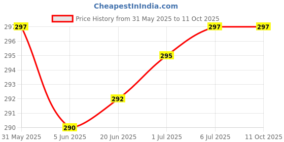 flipkart.com MAK 25 W GaN 3.1 A Wall Charger for Mobile with Detachable Cable Price History Graph from 31 May 2025 to 11 Oct 2025
