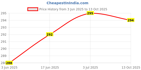 flipkart.com MAK 25 W GaN 3.1 A Wall Charger for Mobile with Detachable Cable Price History Graph from 3 Jun 2025 to 13 Oct 2025