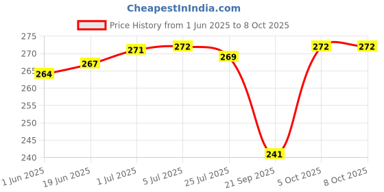 flipkart.com MAK 25 W HyperCharge 3 A Wall Charger for Mobile Price History Graph from 1 Jun 2025 to 8 Oct 2025