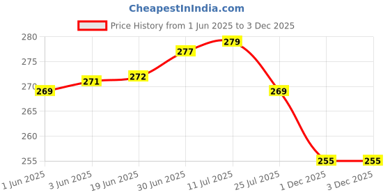 flipkart.com MAK 25 W HyperCharge 3 A Wall Charger for Mobile Price History Graph from 1 Jun 2025 to 2 Dec 2025
