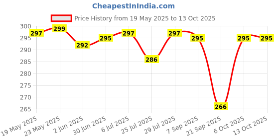 flipkart.com MAK 25 W HyperCharge 3 A Wall Charger for Mobile with Detachable Cable Price History Graph from 19 May 2025 to 13 Oct 2025