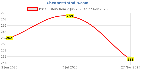 flipkart.com MAK 25 W HyperCharge 3.1 A Wall Charger for Mobile Price History Graph from 2 Jun 2025 to 27 Nov 2025