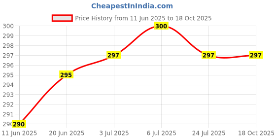 flipkart.com MAK 25 W HyperCharge 3.1 A Wall Charger for Mobile with Detachable Cable Price History Graph from 11 Jun 2025 to 17 Oct 2025