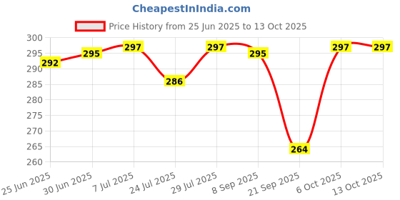flipkart.com MAK 25 W PD 3 A Wall Charger for Mobile with Detachable Cable Price History Graph from 25 Jun 2025 to 13 Oct 2025