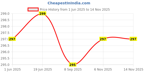 flipkart.com MAK 25 W PD 3.1 A Wall Charger for Mobile with Detachable Cable Price History Graph from 1 Jun 2025 to 13 Nov 2025