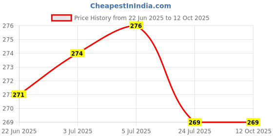 flipkart.com MAK 25 W Power GaN 3.1 A Wall Charger for Mobile Price History Graph from 22 Jun 2025 to 12 Oct 2025