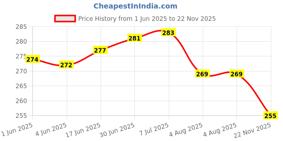 flipkart.com MAK 25 W Quick Charge 3 A Wall Charger for Mobile Price History Graph from 1 Jun 2025 to 22 Nov 2025