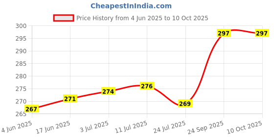 flipkart.com MAK 25 W Quick Charge 3 A Wall Charger for Mobile Price History Graph from 4 Jun 2025 to 10 Oct 2025