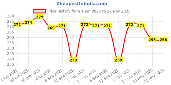 flipkart.com MAK 25 W Quick Charge 3 A Wall Charger for Mobile Price History Graph from 1 Jun 2025 to 20 Nov 2025