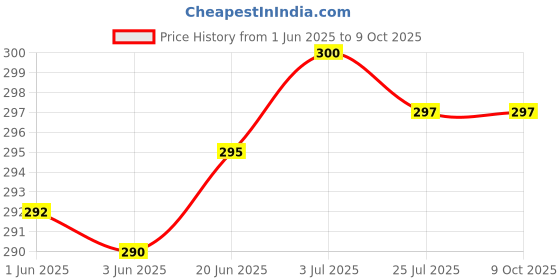 flipkart.com MAK 25 W Quick Charge 3 A Wall Charger for Mobile with Detachable Cable Price History Graph from 1 Jun 2025 to 9 Oct 2025