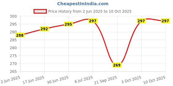 flipkart.com MAK 25 W Quick Charge 3 A Wall Charger for Mobile with Detachable Cable Price History Graph from 2 Jun 2025 to 10 Oct 2025