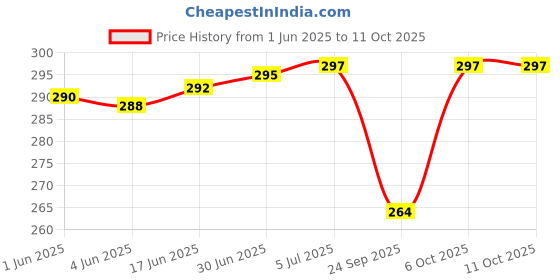 flipkart.com MAK 25 W Quick Charge 3 A Wall Charger for Mobile with Detachable Cable Price History Graph from 1 Jun 2025 to 10 Oct 2025