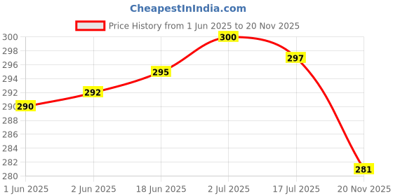 flipkart.com MAK 25 W Quick Charge 3 A Wall Charger for Mobile with Detachable Cable Price History Graph from 1 Jun 2025 to 20 Nov 2025