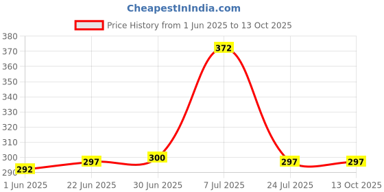 flipkart.com MAK 25 W Quick Charge 3 A Wall Charger for Mobile with Detachable Cable Price History Graph from 1 Jun 2025 to 13 Oct 2025