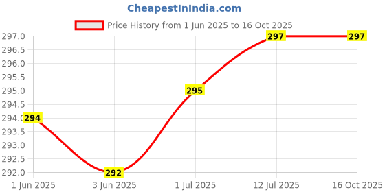 flipkart.com MAK 25 W Quick Charge 3 A Wall Charger for Mobile with Detachable Cable Price History Graph from 1 Jun 2025 to 16 Oct 2025