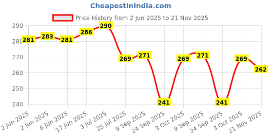 flipkart.com MAK 25 W Quick Charge 3.1 A Wall Charger for Mobile Price History Graph from 2 Jun 2025 to 21 Nov 2025
