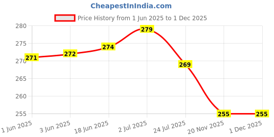 flipkart.com MAK 25 W Quick Charge 3.1 A Wall Charger for Mobile Price History Graph from 1 Jun 2025 to 30 Nov 2025